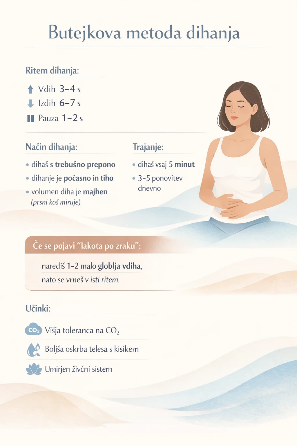 Infografika Buteykove metode dihanja: ritem vdiha, izdiha in pavze, način dihanja, trajanje ter učinki